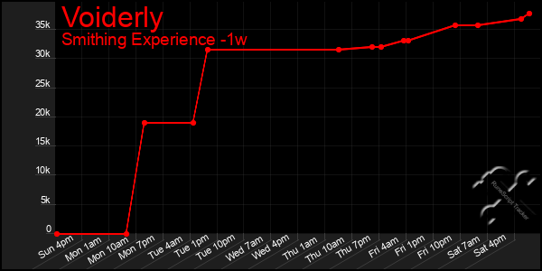 Last 7 Days Graph of Voiderly