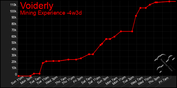 Last 31 Days Graph of Voiderly