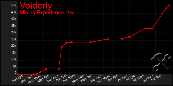 Last 7 Days Graph of Voiderly