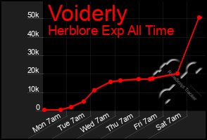 Total Graph of Voiderly