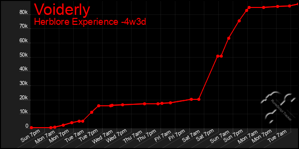 Last 31 Days Graph of Voiderly