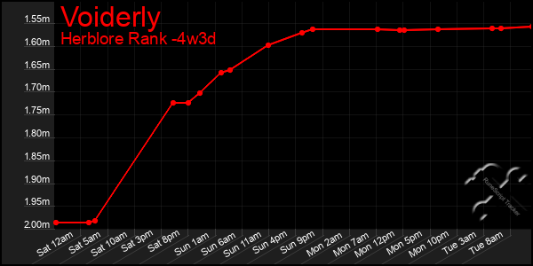 Last 31 Days Graph of Voiderly