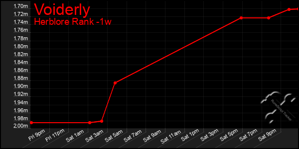 Last 7 Days Graph of Voiderly