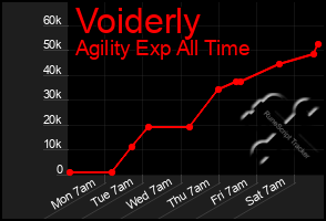 Total Graph of Voiderly