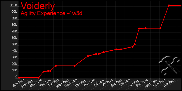 Last 31 Days Graph of Voiderly