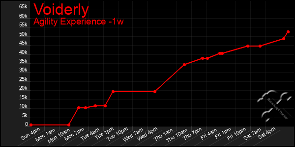 Last 7 Days Graph of Voiderly