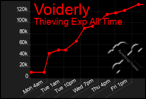 Total Graph of Voiderly