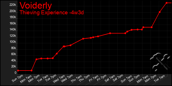 Last 31 Days Graph of Voiderly