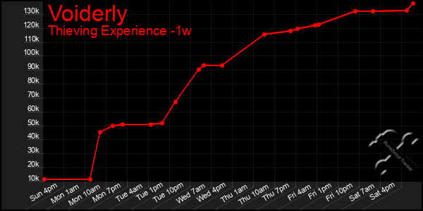 Last 7 Days Graph of Voiderly