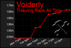 Total Graph of Voiderly