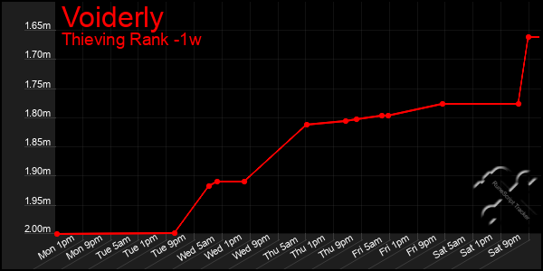 Last 7 Days Graph of Voiderly