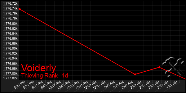 Last 24 Hours Graph of Voiderly