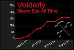 Total Graph of Voiderly