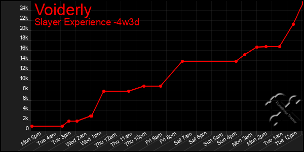 Last 31 Days Graph of Voiderly