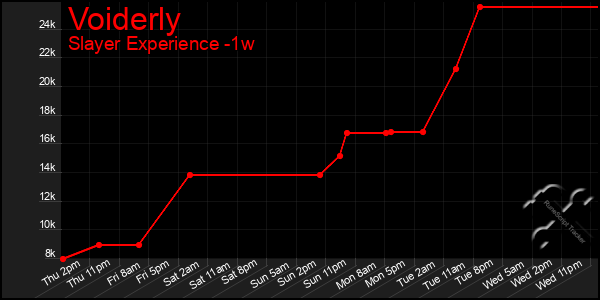 Last 7 Days Graph of Voiderly