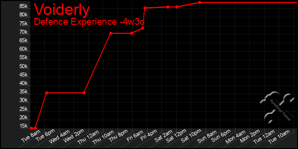 Last 31 Days Graph of Voiderly