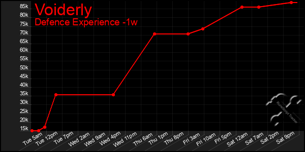 Last 7 Days Graph of Voiderly