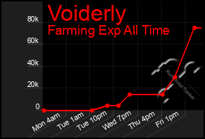 Total Graph of Voiderly