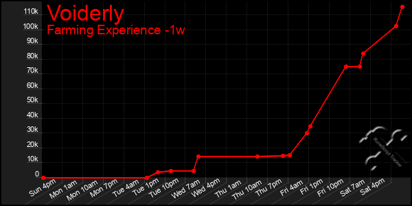 Last 7 Days Graph of Voiderly