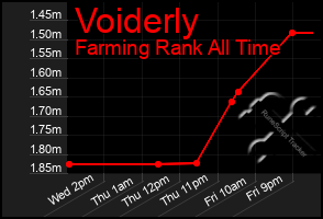 Total Graph of Voiderly