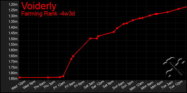 Last 31 Days Graph of Voiderly