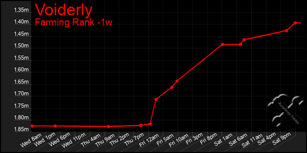 Last 7 Days Graph of Voiderly