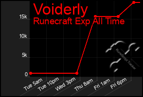 Total Graph of Voiderly