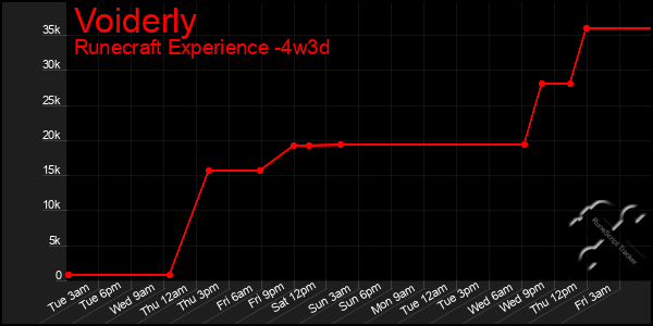 Last 31 Days Graph of Voiderly