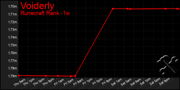 Last 7 Days Graph of Voiderly