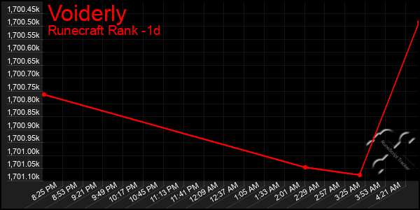 Last 24 Hours Graph of Voiderly