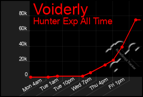 Total Graph of Voiderly