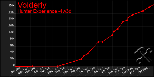 Last 31 Days Graph of Voiderly