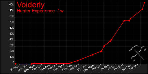 Last 7 Days Graph of Voiderly