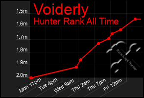 Total Graph of Voiderly