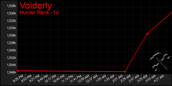 Last 24 Hours Graph of Voiderly