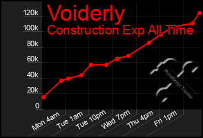 Total Graph of Voiderly