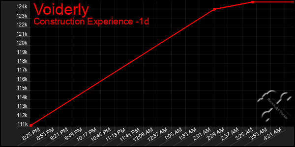 Last 24 Hours Graph of Voiderly