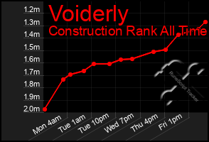 Total Graph of Voiderly