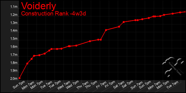 Last 31 Days Graph of Voiderly