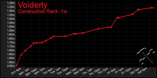 Last 7 Days Graph of Voiderly