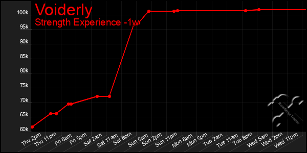 Last 7 Days Graph of Voiderly