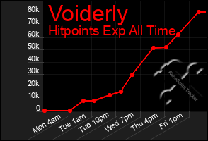 Total Graph of Voiderly