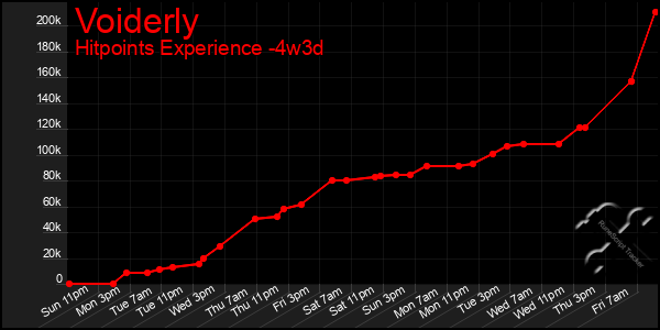 Last 31 Days Graph of Voiderly