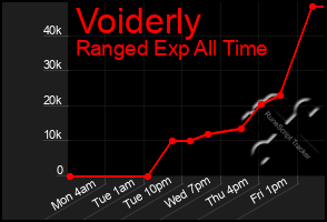 Total Graph of Voiderly