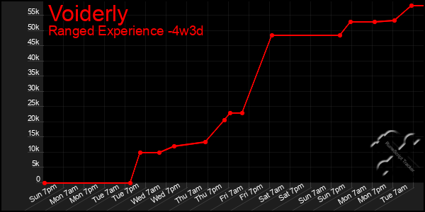 Last 31 Days Graph of Voiderly