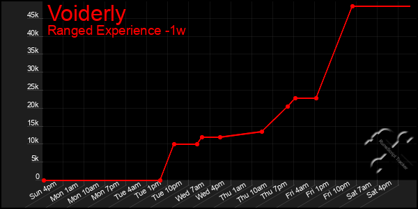 Last 7 Days Graph of Voiderly