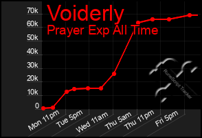 Total Graph of Voiderly