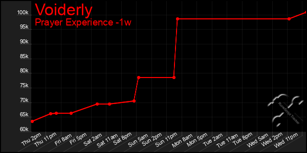 Last 7 Days Graph of Voiderly