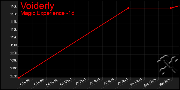 Last 24 Hours Graph of Voiderly