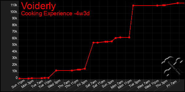 Last 31 Days Graph of Voiderly